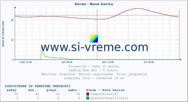 POVPREČJE :: Koren - Nova Gorica :: temperatura | pretok | višina :: zadnja dva dni / 5 minut.