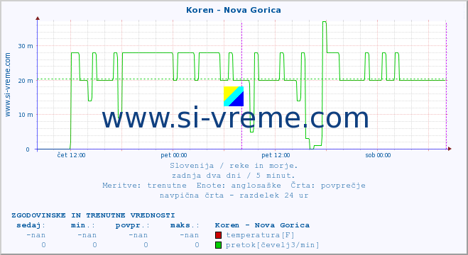 POVPREČJE :: Koren - Nova Gorica :: temperatura | pretok | višina :: zadnja dva dni / 5 minut.