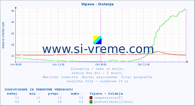 POVPREČJE :: Vipava - Dolenje :: temperatura | pretok | višina :: zadnja dva dni / 5 minut.