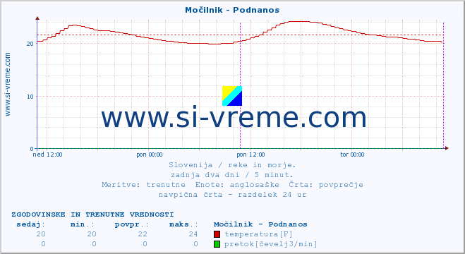 POVPREČJE :: Močilnik - Podnanos :: temperatura | pretok | višina :: zadnja dva dni / 5 minut.