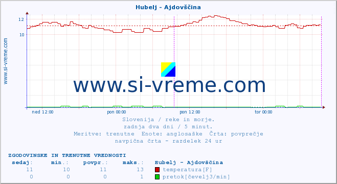 POVPREČJE :: Hubelj - Ajdovščina :: temperatura | pretok | višina :: zadnja dva dni / 5 minut.