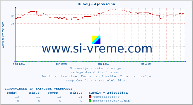 POVPREČJE :: Hubelj - Ajdovščina :: temperatura | pretok | višina :: zadnja dva dni / 5 minut.