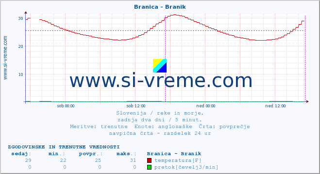 POVPREČJE :: Branica - Branik :: temperatura | pretok | višina :: zadnja dva dni / 5 minut.