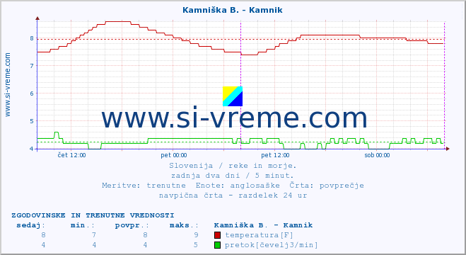 POVPREČJE :: Branica - Branik :: temperatura | pretok | višina :: zadnja dva dni / 5 minut.