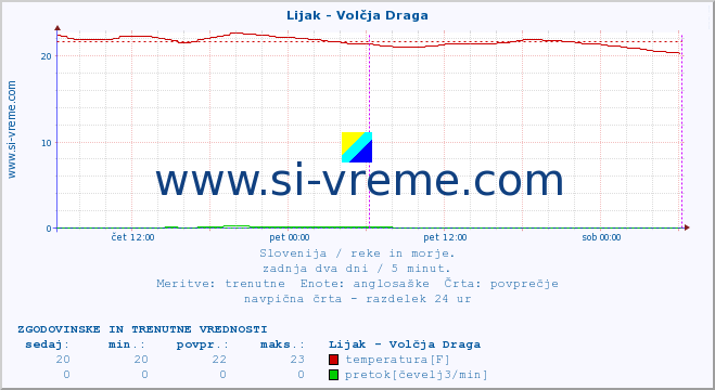 POVPREČJE :: Lijak - Volčja Draga :: temperatura | pretok | višina :: zadnja dva dni / 5 minut.