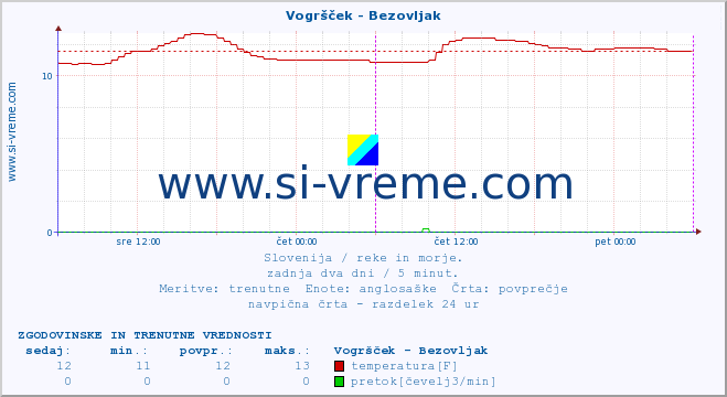 POVPREČJE :: Vogršček - Bezovljak :: temperatura | pretok | višina :: zadnja dva dni / 5 minut.