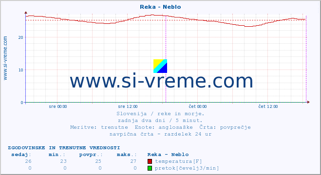 POVPREČJE :: Reka - Neblo :: temperatura | pretok | višina :: zadnja dva dni / 5 minut.