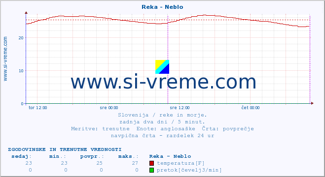 POVPREČJE :: Reka - Neblo :: temperatura | pretok | višina :: zadnja dva dni / 5 minut.