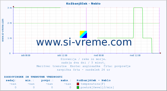 POVPREČJE :: Kožbanjšček - Neblo :: temperatura | pretok | višina :: zadnja dva dni / 5 minut.