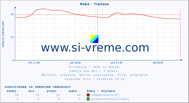 POVPREČJE :: Reka - Trpčane :: temperatura | pretok | višina :: zadnja dva dni / 5 minut.