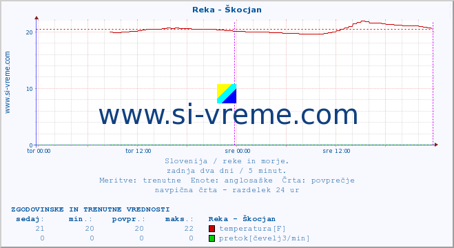 POVPREČJE :: Reka - Škocjan :: temperatura | pretok | višina :: zadnja dva dni / 5 minut.