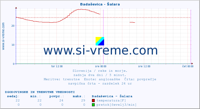 POVPREČJE :: Badaševica - Šalara :: temperatura | pretok | višina :: zadnja dva dni / 5 minut.