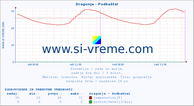 POVPREČJE :: Dragonja - Podkaštel :: temperatura | pretok | višina :: zadnja dva dni / 5 minut.