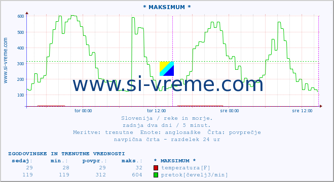 POVPREČJE :: * MAKSIMUM * :: temperatura | pretok | višina :: zadnja dva dni / 5 minut.