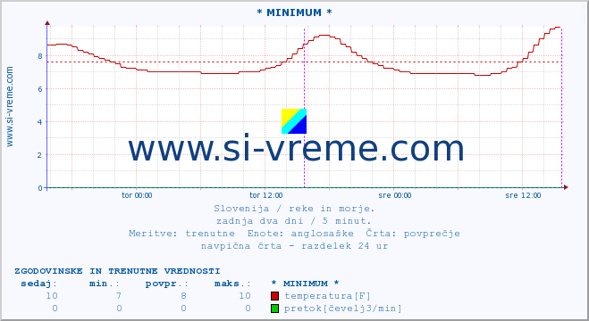 POVPREČJE :: * MINIMUM * :: temperatura | pretok | višina :: zadnja dva dni / 5 minut.