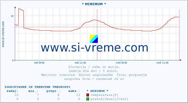 POVPREČJE :: * MINIMUM * :: temperatura | pretok | višina :: zadnja dva dni / 5 minut.