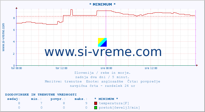 POVPREČJE :: * MINIMUM * :: temperatura | pretok | višina :: zadnja dva dni / 5 minut.