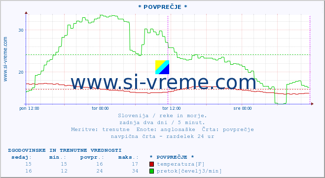 POVPREČJE :: * POVPREČJE * :: temperatura | pretok | višina :: zadnja dva dni / 5 minut.