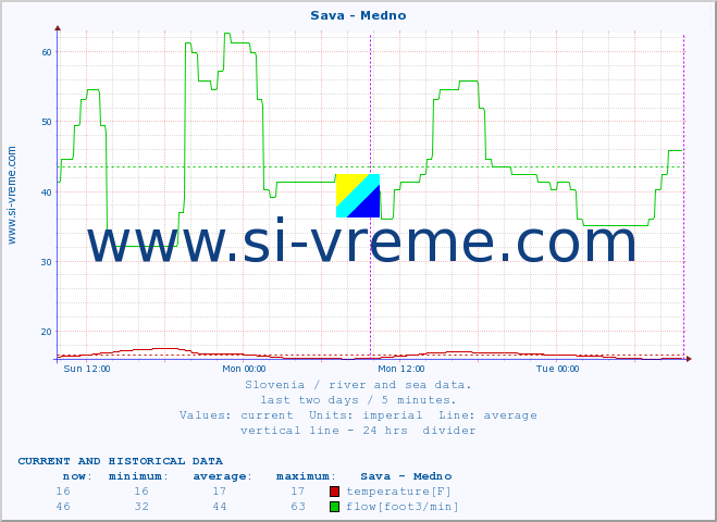  :: Sava - Medno :: temperature | flow | height :: last two days / 5 minutes.