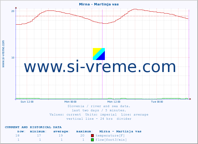  :: Mirna - Martinja vas :: temperature | flow | height :: last two days / 5 minutes.