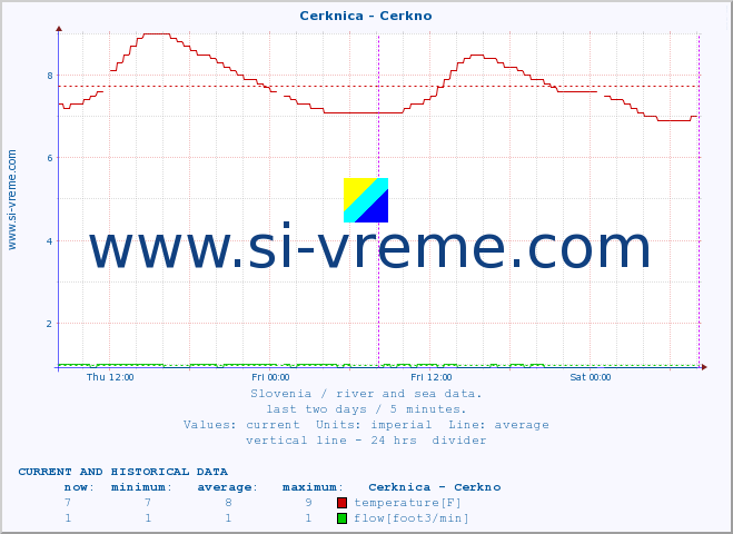  :: Cerknica - Cerkno :: temperature | flow | height :: last two days / 5 minutes.