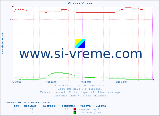  :: Vipava - Vipava :: temperature | flow | height :: last two days / 5 minutes.