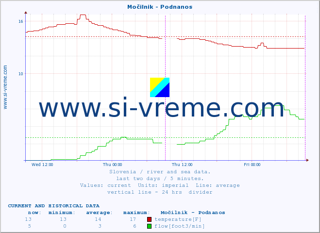  :: Močilnik - Podnanos :: temperature | flow | height :: last two days / 5 minutes.