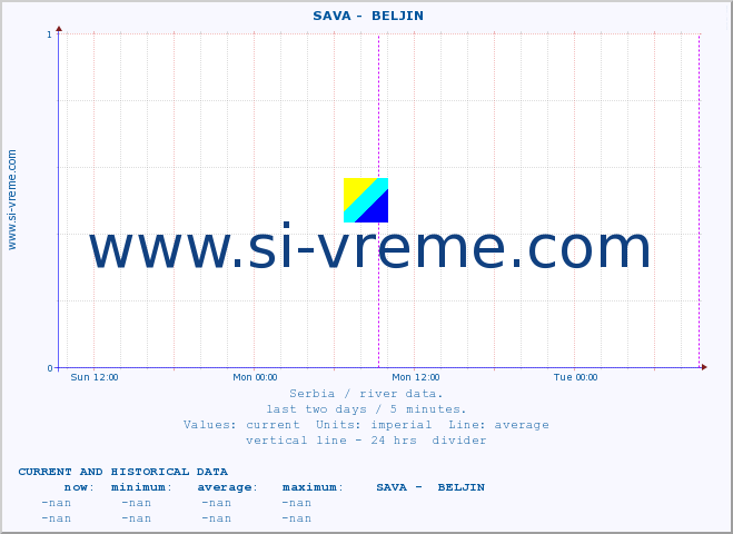  ::  SAVA -  BELJIN :: height |  |  :: last two days / 5 minutes.