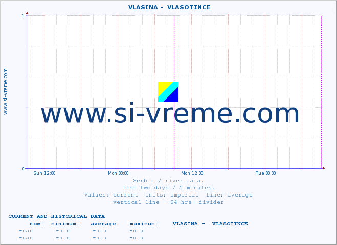  ::  VLASINA -  VLASOTINCE :: height |  |  :: last two days / 5 minutes.