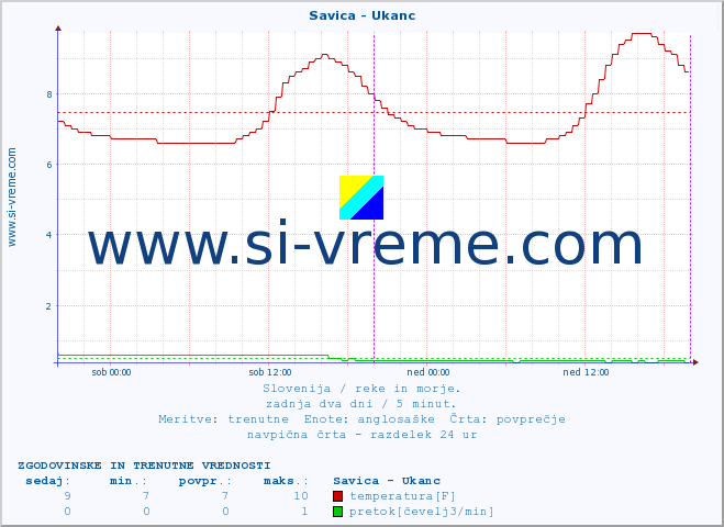 POVPREČJE :: Savica - Ukanc :: temperatura | pretok | višina :: zadnja dva dni / 5 minut.