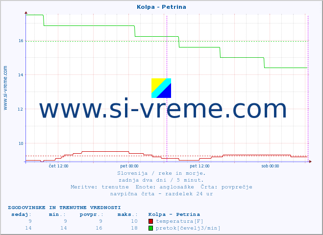 POVPREČJE :: Kolpa - Petrina :: temperatura | pretok | višina :: zadnja dva dni / 5 minut.