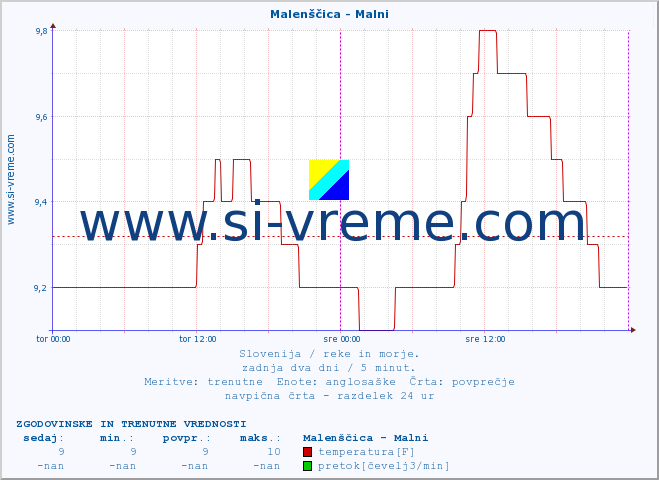 POVPREČJE :: Malenščica - Malni :: temperatura | pretok | višina :: zadnja dva dni / 5 minut.