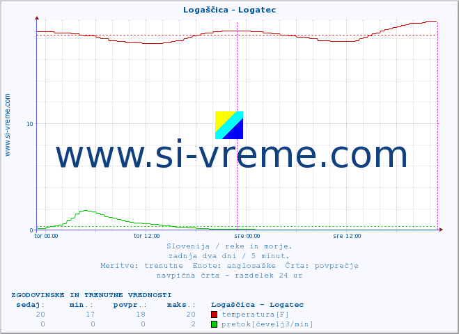 POVPREČJE :: Logaščica - Logatec :: temperatura | pretok | višina :: zadnja dva dni / 5 minut.