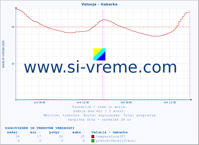 POVPREČJE :: Velunja - Gaberke :: temperatura | pretok | višina :: zadnja dva dni / 5 minut.