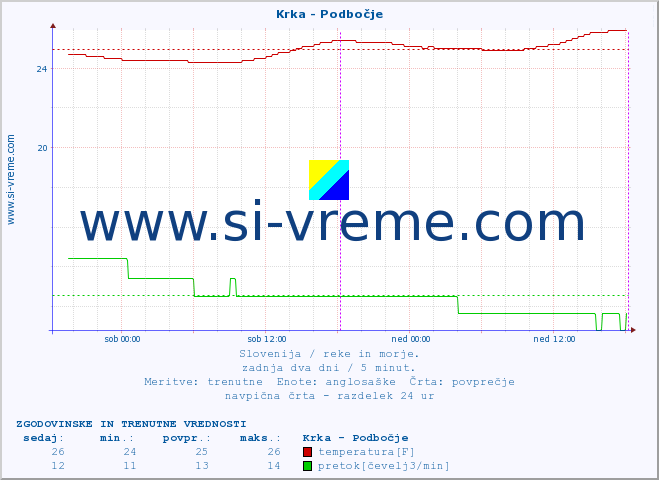 POVPREČJE :: Krka - Podbočje :: temperatura | pretok | višina :: zadnja dva dni / 5 minut.