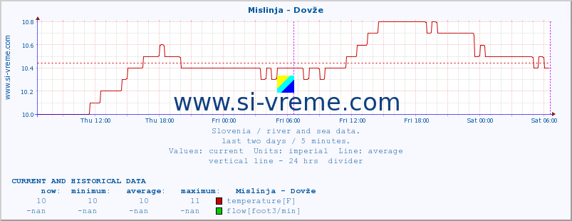  :: Mislinja - Dovže :: temperature | flow | height :: last two days / 5 minutes.