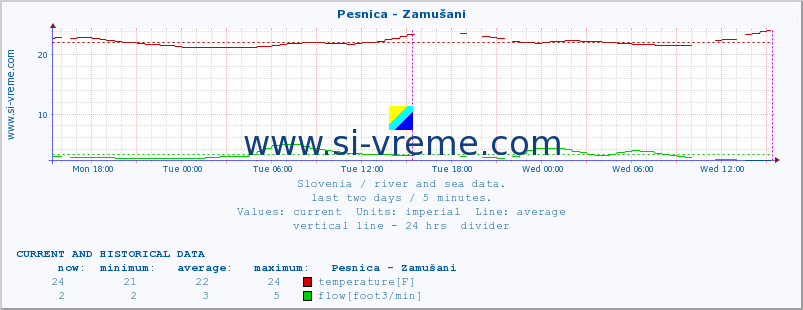  :: Pesnica - Zamušani :: temperature | flow | height :: last two days / 5 minutes.