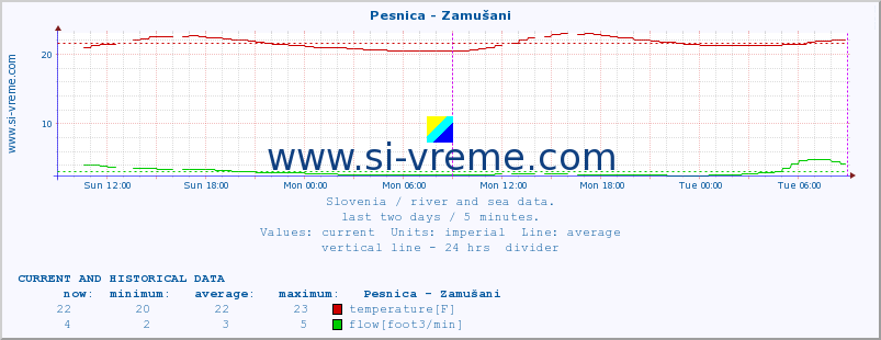  :: Pesnica - Zamušani :: temperature | flow | height :: last two days / 5 minutes.