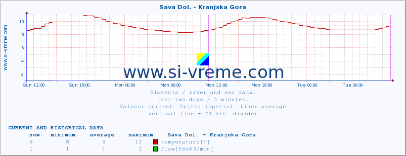  :: Sava Dol. - Kranjska Gora :: temperature | flow | height :: last two days / 5 minutes.