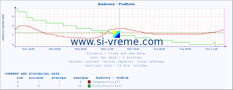  :: Radovna - Podhom :: temperature | flow | height :: last two days / 5 minutes.