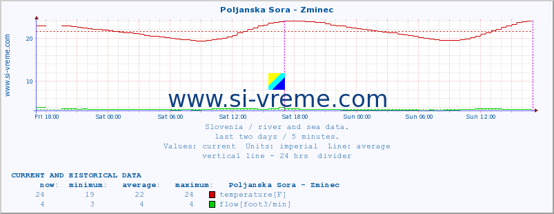  :: Poljanska Sora - Zminec :: temperature | flow | height :: last two days / 5 minutes.