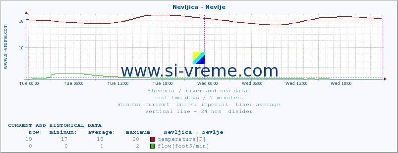  :: Nevljica - Nevlje :: temperature | flow | height :: last two days / 5 minutes.