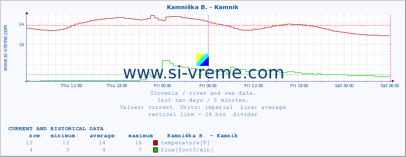  :: Ljubljanica - Kamin :: temperature | flow | height :: last two days / 5 minutes.