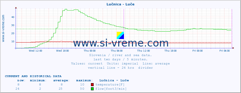  :: Lučnica - Luče :: temperature | flow | height :: last two days / 5 minutes.