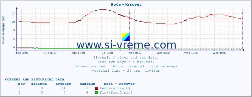  :: Soča - Kršovec :: temperature | flow | height :: last two days / 5 minutes.