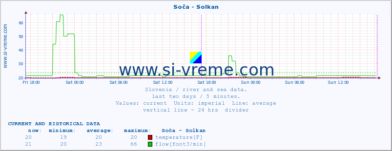  :: Soča - Solkan :: temperature | flow | height :: last two days / 5 minutes.