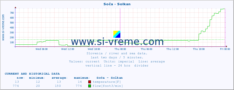  :: Soča - Solkan :: temperature | flow | height :: last two days / 5 minutes.