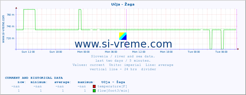  :: Učja - Žaga :: temperature | flow | height :: last two days / 5 minutes.