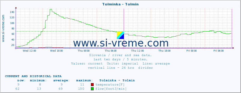  :: Tolminka - Tolmin :: temperature | flow | height :: last two days / 5 minutes.