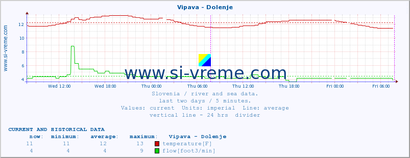  :: Vipava - Dolenje :: temperature | flow | height :: last two days / 5 minutes.